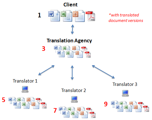 Traditional Process showing number of copies with Translations