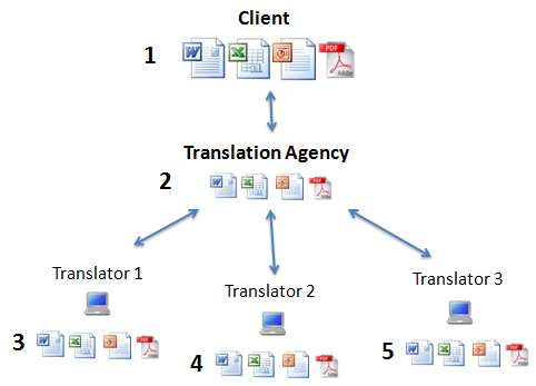 Traditional Email Translation Process