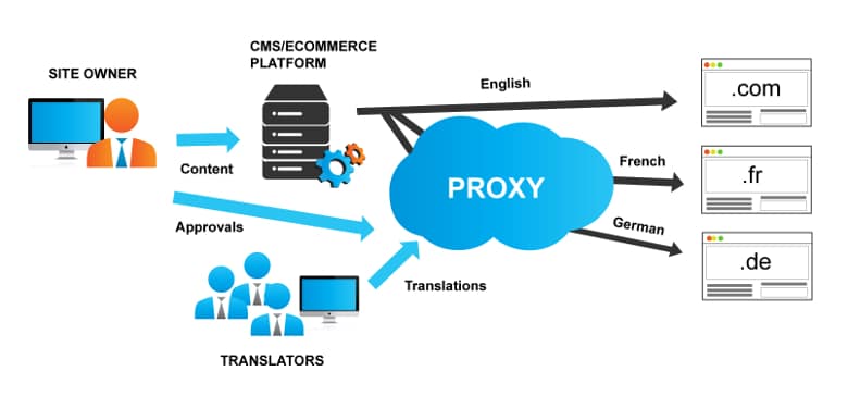 Proxy-based translation solution