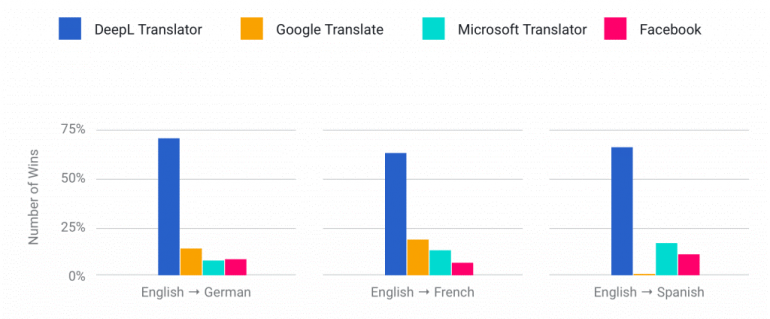 Graphs showing the quality of machine translation results in English into German, English into French and English into Spanish