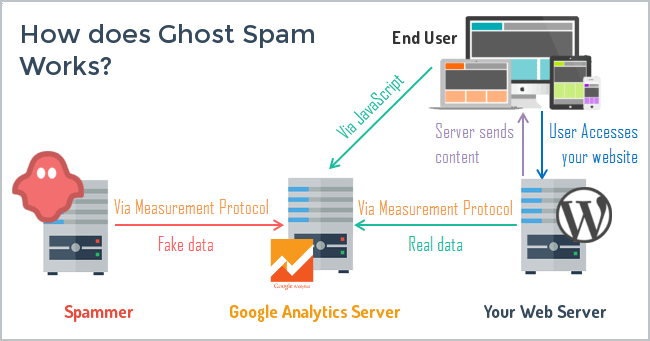 Ghost spam diagram
